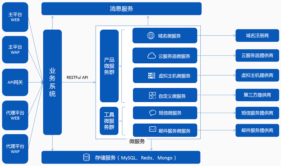 公有云平台架构图
